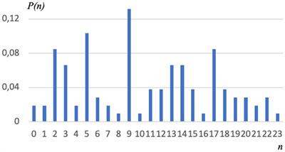 Empirical validation of the use of projective techniques in psychological testing using Galois fields